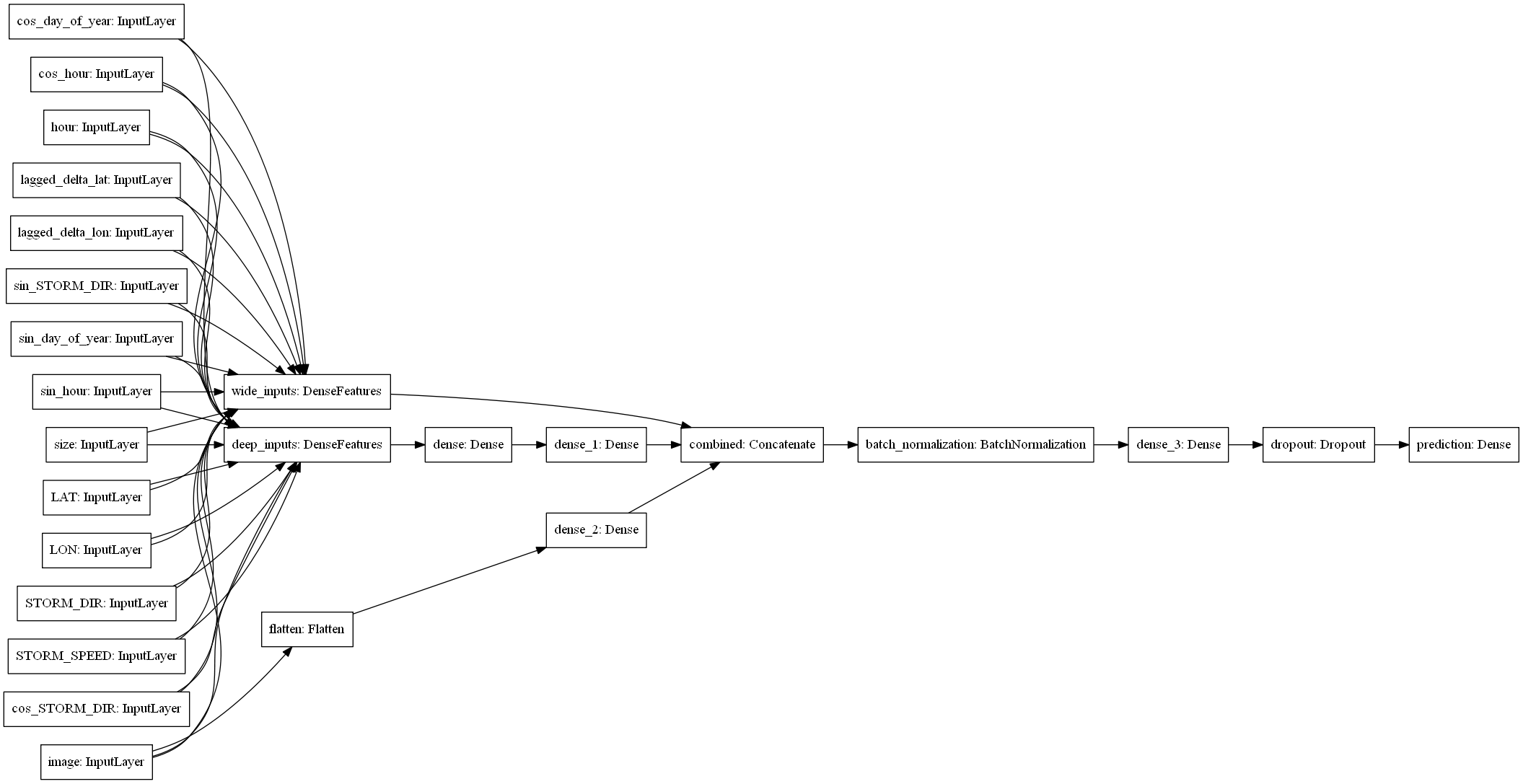 Architecture diagram of my multi-input forecasting model